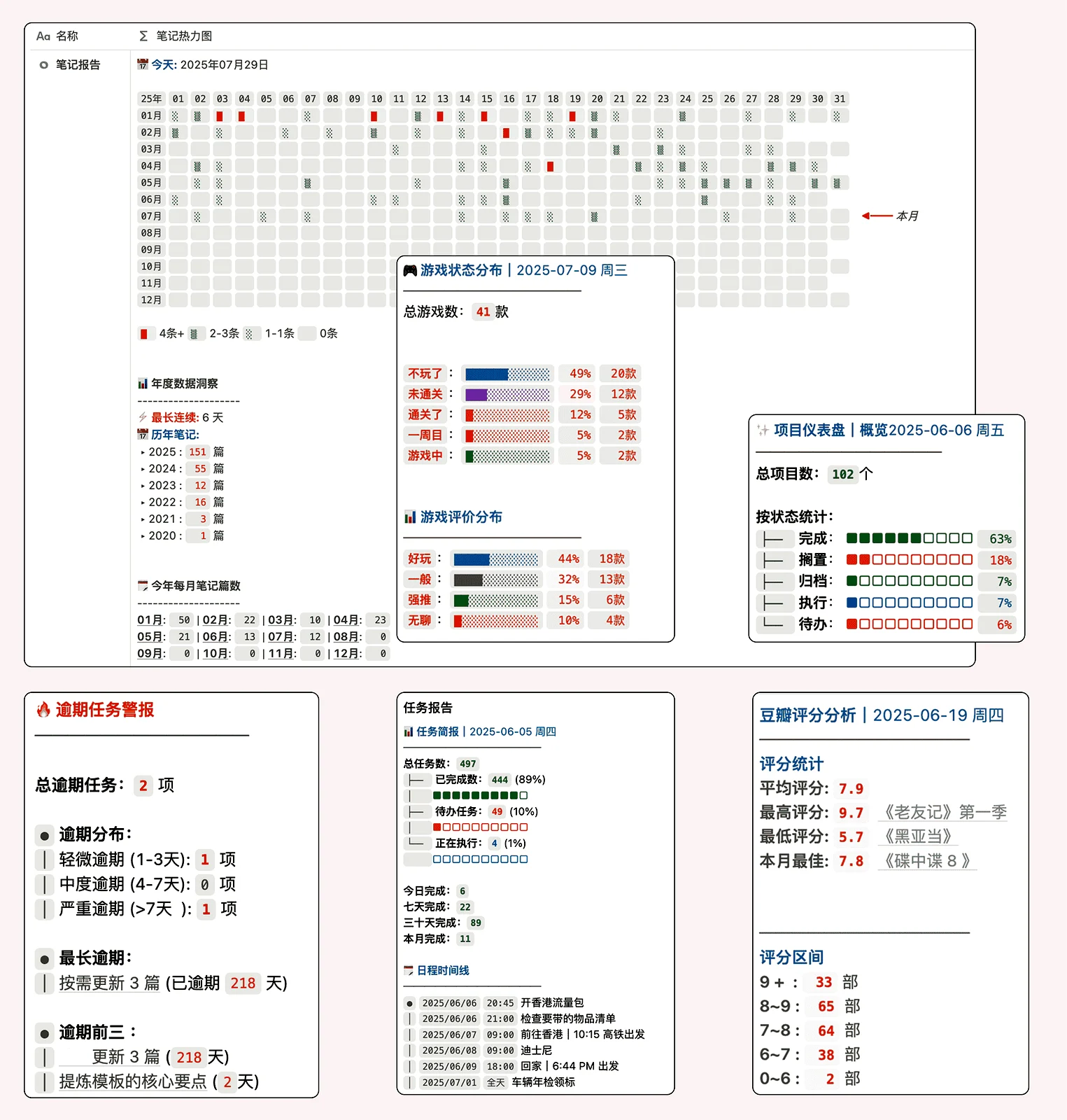 FLO.W 中由 Notion 公式和数据库生成的笔记热力图、项目仪表盘、任务报告和评分分析